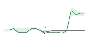 The two weeks surrounding MS's 10/31/2024 ex-dividend