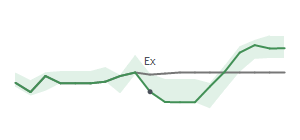 The two weeks surrounding SLG's 10/31/2024 ex-dividend