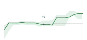 The two weeks surrounding HUM's 12/31/2024 ex-dividend