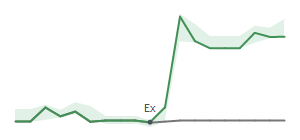 The two weeks surrounding SYF’s 11/4/2024 dividend