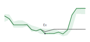 The two weeks surrounding CC's 11/15/2024 ex-dividend