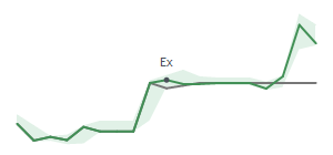 The two weeks surrounding BOH's 10/29/2024 ex-dividend