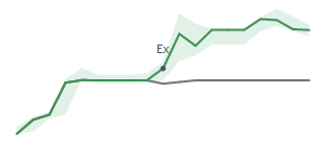 The two weeks surrounding CIVB’s 11/5/2024 dividend