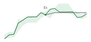 The two weeks surrounding DK's 11/12/2024 ex-dividend