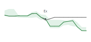 The two weeks surrounding NE's 12/5/2024 ex-dividend