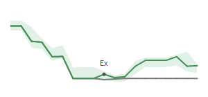 The two weeks surrounding KLAC's 11/18/2024 ex-dividend