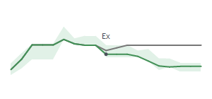 The two weeks surrounding COLB's 11/29/2024 ex-dividend