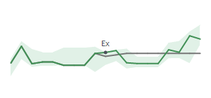 The two weeks surrounding RCKY's 12/3/2024 ex-dividend