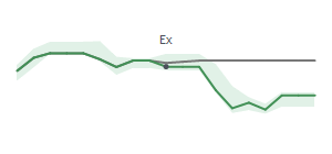 The two weeks surrounding SLG's 11/29/2024 ex-dividend