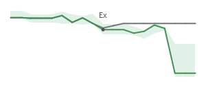 The two weeks surrounding FFIC’s 12/6/2024 dividend