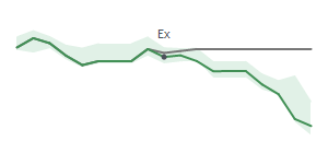 The two weeks surrounding HOG's 12/10/2024 ex-dividend