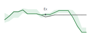 The two weeks surrounding DEI's 12/31/2024 ex-dividend