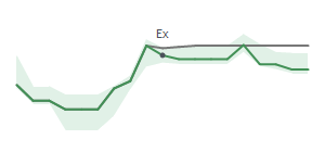 The two weeks surrounding CMC's 1/16/2025 ex-dividend