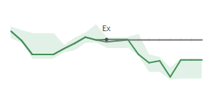 The two weeks surrounding SLG's 2/28/2025 ex-dividend