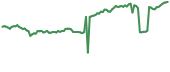 ONION 90-day performance