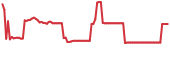 VIBE 90-day performance