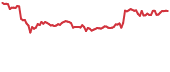 RCN 90-day performance