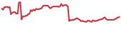 ZCL 90-day performance