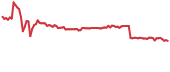 NEBL 90-day performance