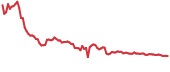 POT 90-day performance