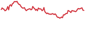 AWC 90-day performance