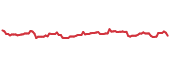 FDRV 90-day performance