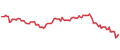 IGV 90-day performance