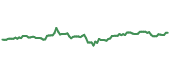 IYT 90-day performance