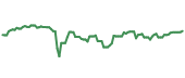 SVXY 90-day performance