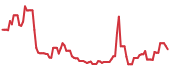 UVXY 90-day performance