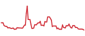 VIXY 90-day performance