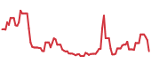 VXX 90-day performance