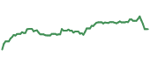 AIR 90-day performance