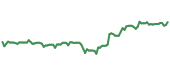 ABDN 90-day performance