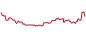 BA 90-day performance