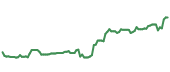 LLOY 90-day performance