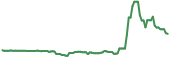 ABAT 90-day performance