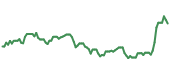 ACAD 90-day performance