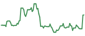 AEHR 90-day performance