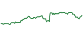 AKAM 90-day performance