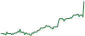 ALAB 90-day performance