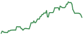 ALLT 90-day performance