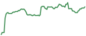 ALNY 90-day performance