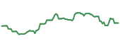 ALVO 90-day performance