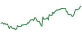 AMPH 90-day performance