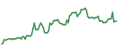 AMPL 90-day performance