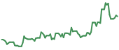 AMSC 90-day performance