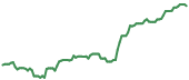 APP 90-day price performance