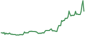 ARQQ 90-day performance