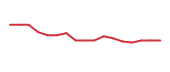 ASNS 90-day performance